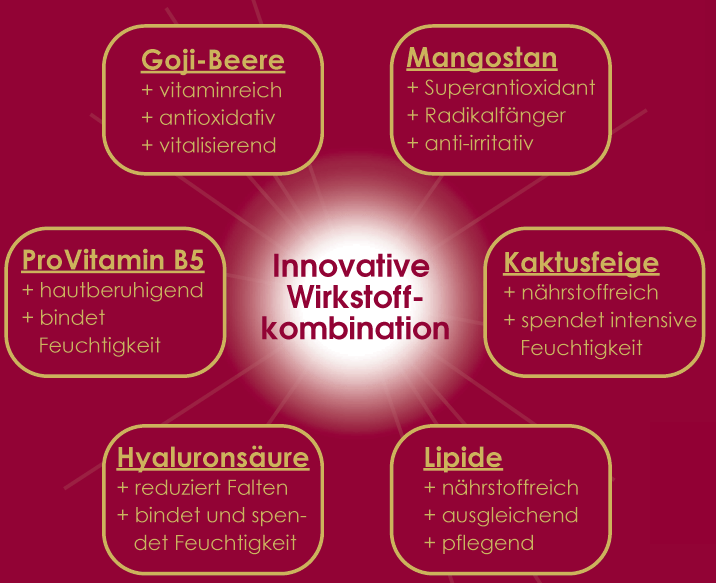 Innovative Wirkstoffkombination